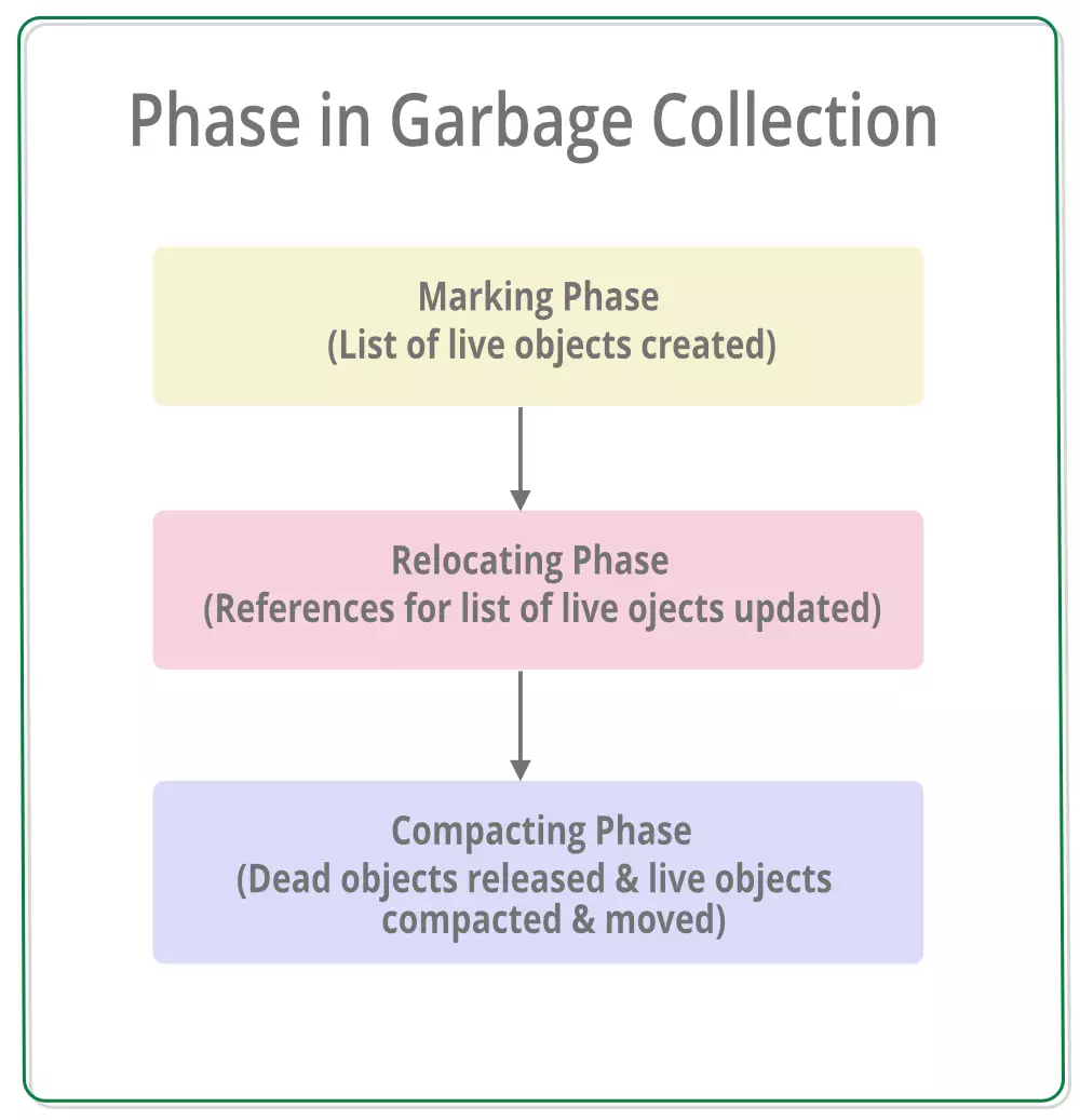فازهای Garbage Collection