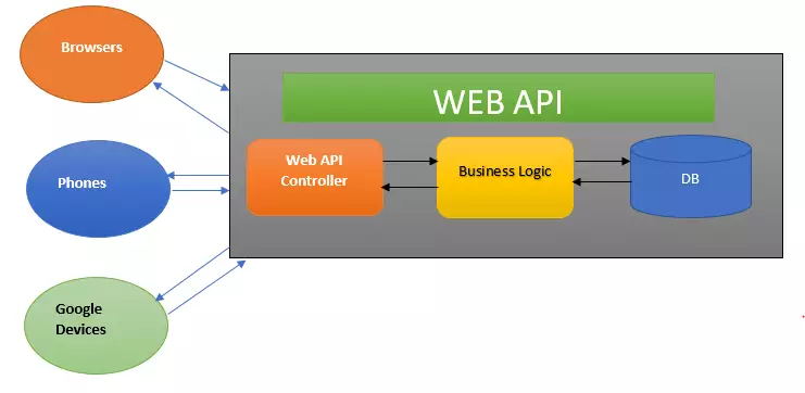 معماری Web API