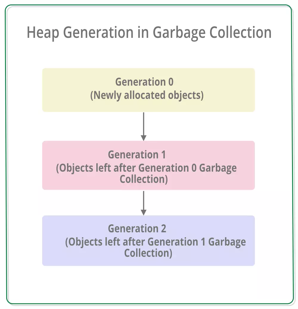 Generation های حافظه Heap یا پشته در Garbage Collection(جمع آوری زباله)